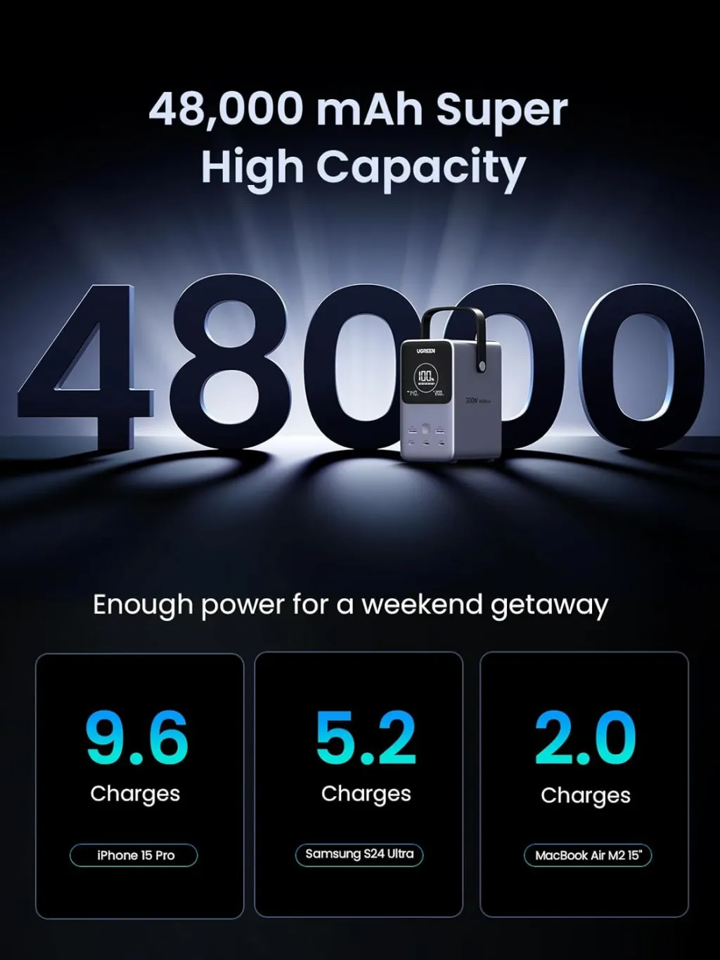 UGREEN 300W 48,000mAh Portable Charger Power Bank