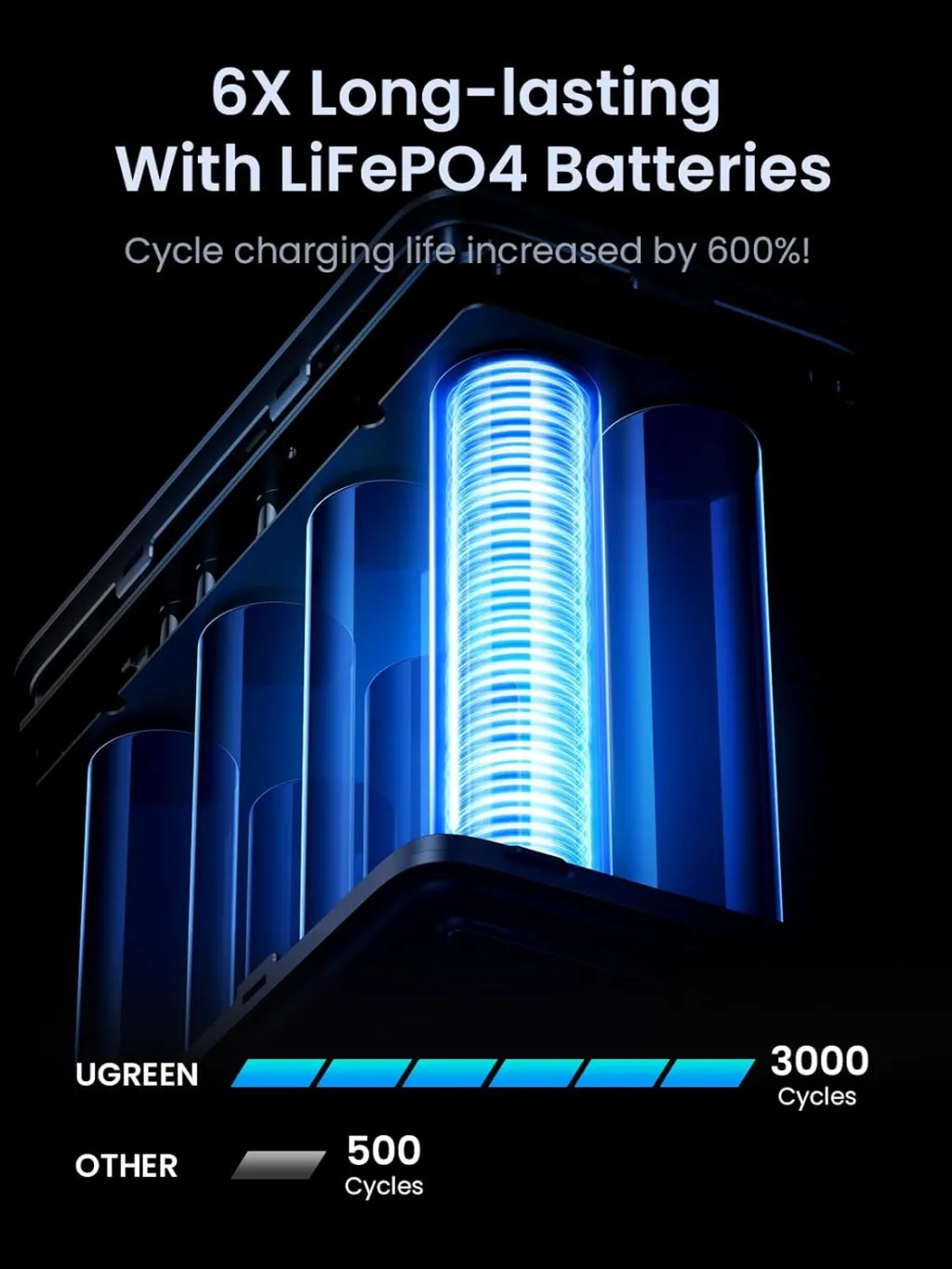 UGREEN 300W 48,000mAh Portable Charger Power Bank